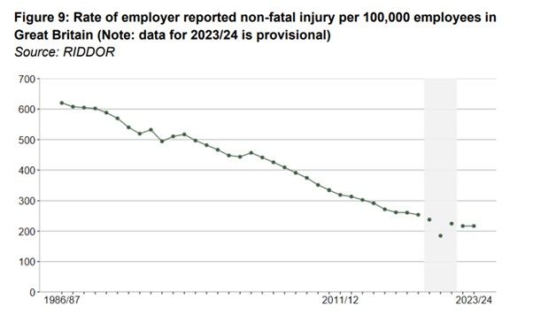 Rate of employer reported non-fatal injury graph