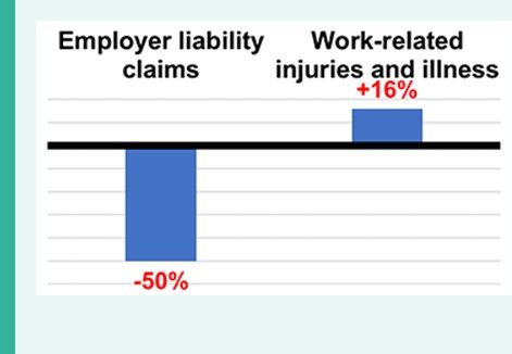 Work related injuries and illness