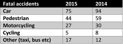 Fatal road accidents in Scotland statistic by transport type in 2015 - car, pedestrian, motorcycling, cycling and other