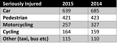 Seriously injured in road traffic accidents in Scotland by mode of transport in 2014 and 2015