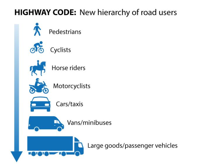 Hghway Code Hierarchy of Road Users